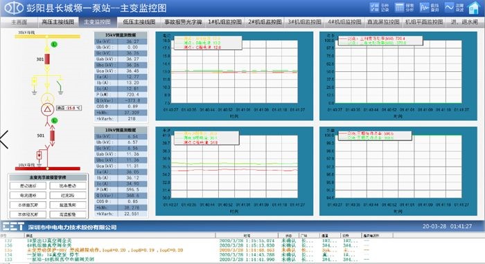 cet运用「综合自动化管理」技术，实现长城塬泵站可视、可管、可控！