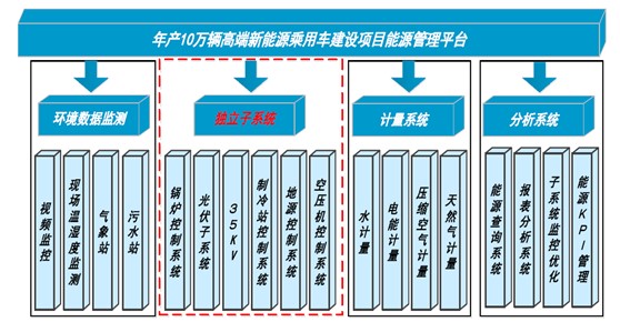 cet 能源集中管理，助推江淮蔚来实现“绿色”梦想