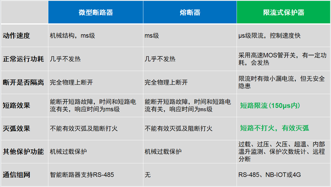 断路器、熔断器和限流式保护器三者功能对比